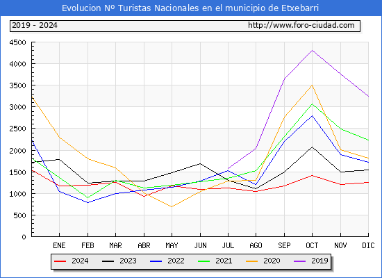 Evolucin Numero de turistas de origen Espaol en el Municipio de Etxebarri hasta Diciembre del 2024.