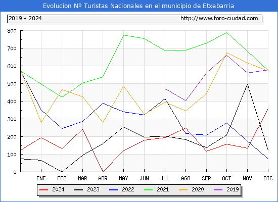 Evolucin Numero de turistas de origen Espaol en el Municipio de Etxebarria hasta Diciembre del 2024.