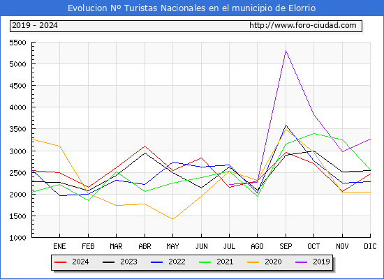 Evolucin Numero de turistas de origen Espaol en el Municipio de Elorrio hasta Diciembre del 2024.
