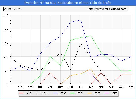 Evolucin Numero de turistas de origen Espaol en el Municipio de Ereo hasta Diciembre del 2024.