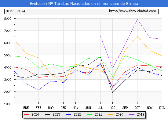 Evolucin Numero de turistas de origen Espaol en el Municipio de Ermua hasta Diciembre del 2024.