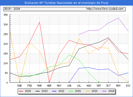 Evolucin Numero de turistas de origen Espaol en el Municipio de Fruiz hasta Diciembre del 2024.