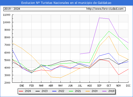 Evolucin Numero de turistas de origen Espaol en el Municipio de Galdakao hasta Diciembre del 2024.
