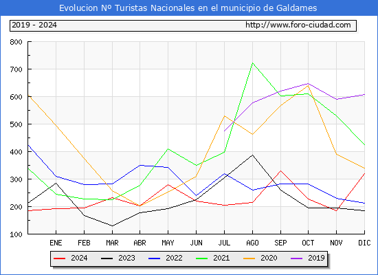 Evolucin Numero de turistas de origen Espaol en el Municipio de Galdames hasta Diciembre del 2024.