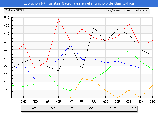 Evolucin Numero de turistas de origen Espaol en el Municipio de Gamiz-Fika hasta Diciembre del 2024.