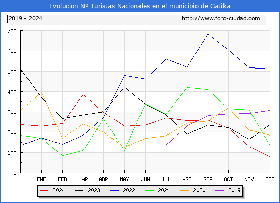 Evolucin Numero de turistas de origen Espaol en el Municipio de Gatika hasta Diciembre del 2024.