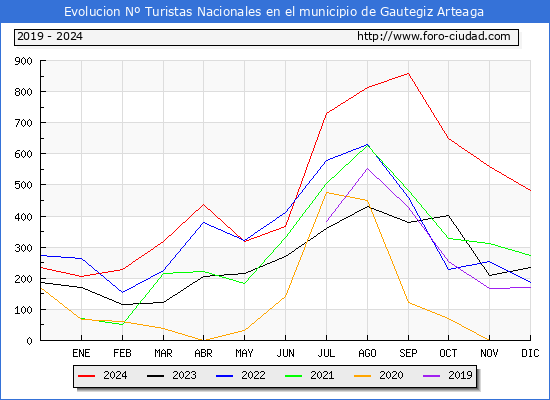 Evolucin Numero de turistas de origen Espaol en el Municipio de Gautegiz Arteaga hasta Diciembre del 2024.