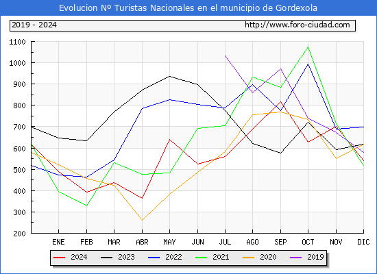 Evolucin Numero de turistas de origen Espaol en el Municipio de Gordexola hasta Diciembre del 2024.