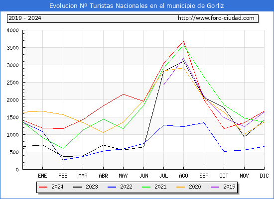 Evolucin Numero de turistas de origen Espaol en el Municipio de Gorliz hasta Diciembre del 2024.