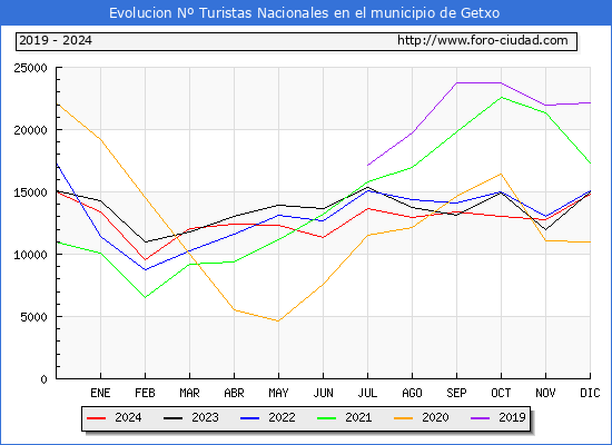 Evolucin Numero de turistas de origen Espaol en el Municipio de Getxo hasta Diciembre del 2024.