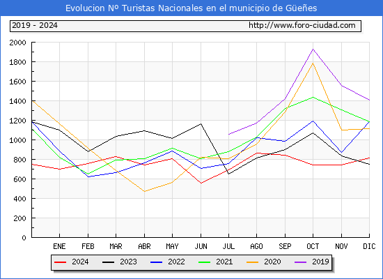 Evolucin Numero de turistas de origen Espaol en el Municipio de Gees hasta Diciembre del 2024.
