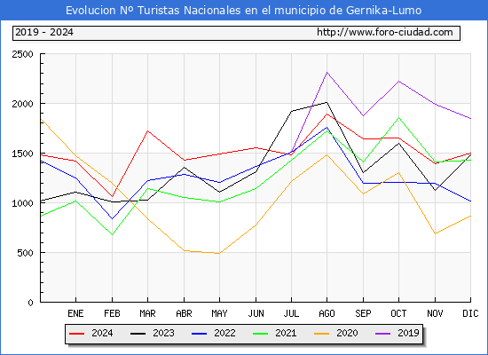 Evolucin Numero de turistas de origen Espaol en el Municipio de Gernika-Lumo hasta Diciembre del 2024.