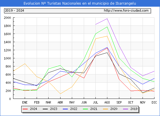 Evolucin Numero de turistas de origen Espaol en el Municipio de Ibarrangelu hasta Diciembre del 2024.