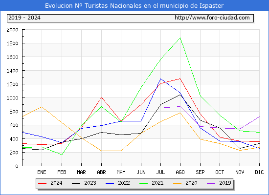Evolucin Numero de turistas de origen Espaol en el Municipio de Ispaster hasta Diciembre del 2024.