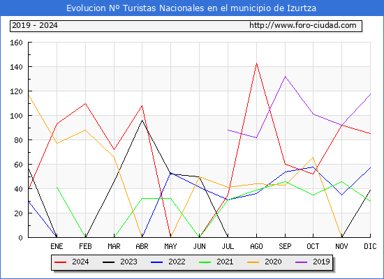 Evolucin Numero de turistas de origen Espaol en el Municipio de Izurtza hasta Diciembre del 2024.