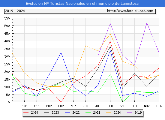 Evolucin Numero de turistas de origen Espaol en el Municipio de Lanestosa hasta Diciembre del 2024.