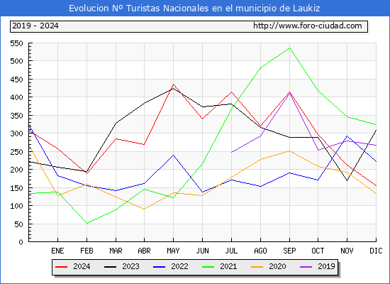 Evolucin Numero de turistas de origen Espaol en el Municipio de Laukiz hasta Diciembre del 2024.