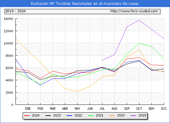 Evolucin Numero de turistas de origen Espaol en el Municipio de Leioa hasta Diciembre del 2024.