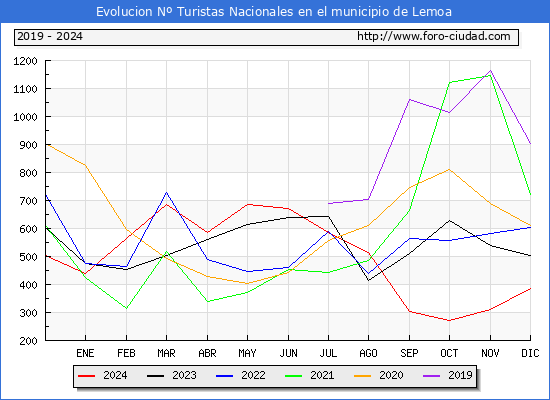 Evolucin Numero de turistas de origen Espaol en el Municipio de Lemoa hasta Diciembre del 2024.