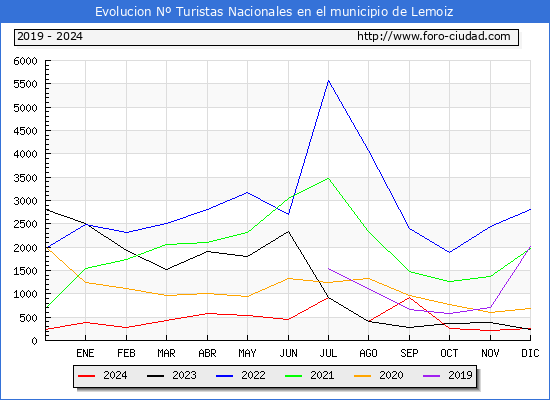 Evolucin Numero de turistas de origen Espaol en el Municipio de Lemoiz hasta Diciembre del 2024.
