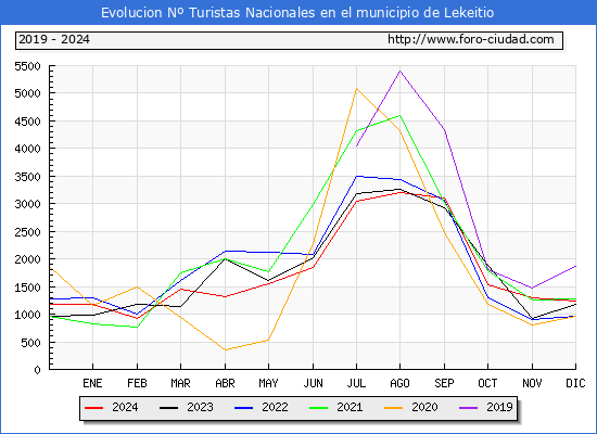 Evolucin Numero de turistas de origen Espaol en el Municipio de Lekeitio hasta Diciembre del 2024.