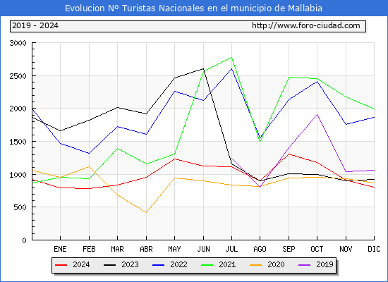 Evolucin Numero de turistas de origen Espaol en el Municipio de Mallabia hasta Diciembre del 2024.