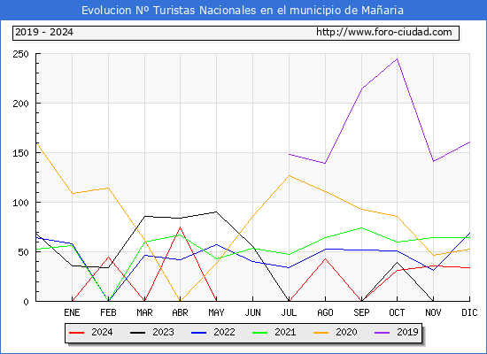 Evolucin Numero de turistas de origen Espaol en el Municipio de Maaria hasta Diciembre del 2024.