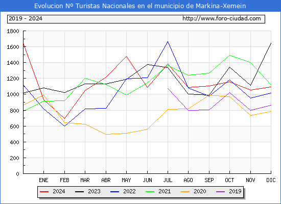 Evolucin Numero de turistas de origen Espaol en el Municipio de Markina-Xemein hasta Diciembre del 2024.