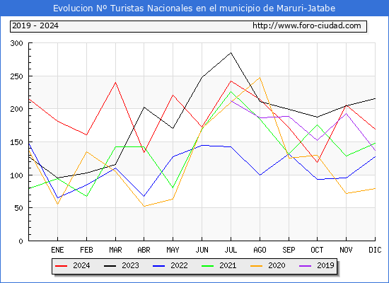 Evolucin Numero de turistas de origen Espaol en el Municipio de Maruri-Jatabe hasta Diciembre del 2024.