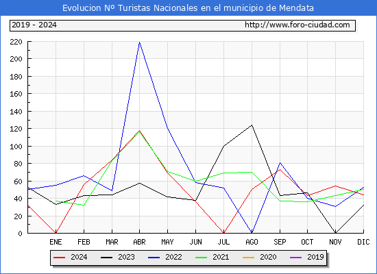 Evolucin Numero de turistas de origen Espaol en el Municipio de Mendata hasta Diciembre del 2024.