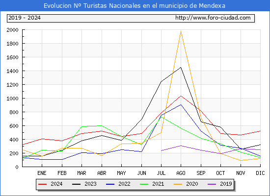 Evolucin Numero de turistas de origen Espaol en el Municipio de Mendexa hasta Diciembre del 2024.