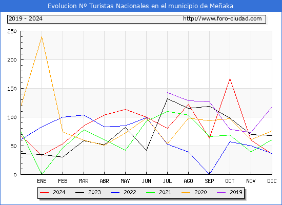 Evolucin Numero de turistas de origen Espaol en el Municipio de Meaka hasta Diciembre del 2024.