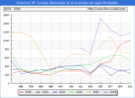 Evolucin Numero de turistas de origen Espaol en el Municipio de Ugao-Miraballes hasta Diciembre del 2024.