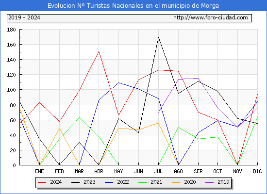 Evolucin Numero de turistas de origen Espaol en el Municipio de Morga hasta Diciembre del 2024.