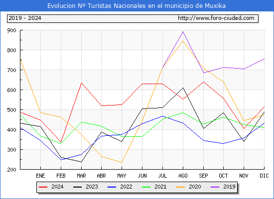 Evolucin Numero de turistas de origen Espaol en el Municipio de Muxika hasta Diciembre del 2024.