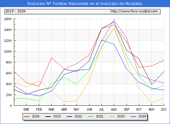 Evolucin Numero de turistas de origen Espaol en el Municipio de Mundaka hasta Diciembre del 2024.