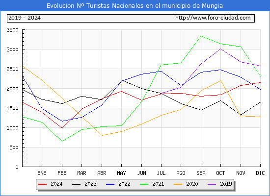 Evolucin Numero de turistas de origen Espaol en el Municipio de Mungia hasta Diciembre del 2024.