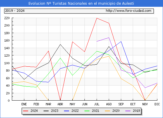 Evolucin Numero de turistas de origen Espaol en el Municipio de Aulesti hasta Diciembre del 2024.