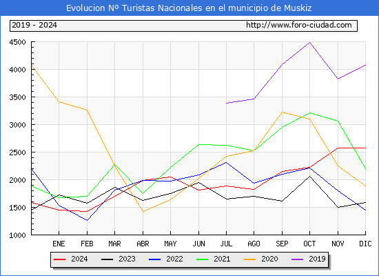 Evolucin Numero de turistas de origen Espaol en el Municipio de Muskiz hasta Diciembre del 2024.
