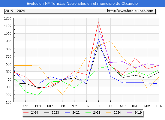 Evolucin Numero de turistas de origen Espaol en el Municipio de Otxandio hasta Diciembre del 2024.