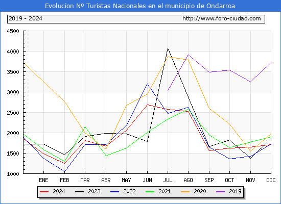 Evolucin Numero de turistas de origen Espaol en el Municipio de Ondarroa hasta Diciembre del 2024.