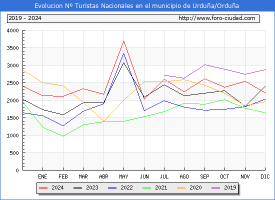 Evolucin Numero de turistas de origen Espaol en el Municipio de Urdua/Ordua hasta Diciembre del 2024.