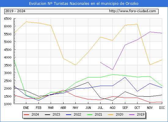 Evolucin Numero de turistas de origen Espaol en el Municipio de Orozko hasta Diciembre del 2024.