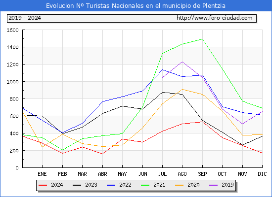 Evolucin Numero de turistas de origen Espaol en el Municipio de Plentzia hasta Diciembre del 2024.