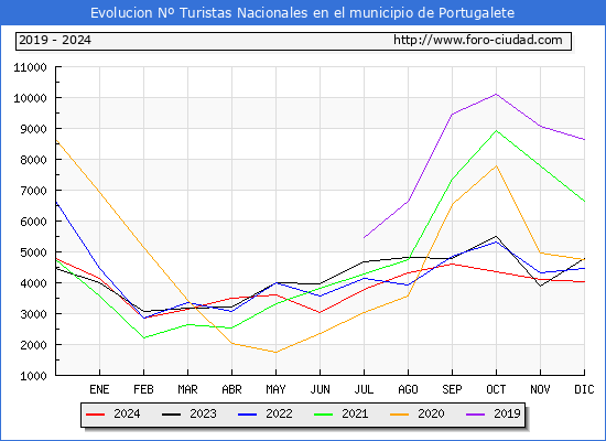 Evolucin Numero de turistas de origen Espaol en el Municipio de Portugalete hasta Diciembre del 2024.