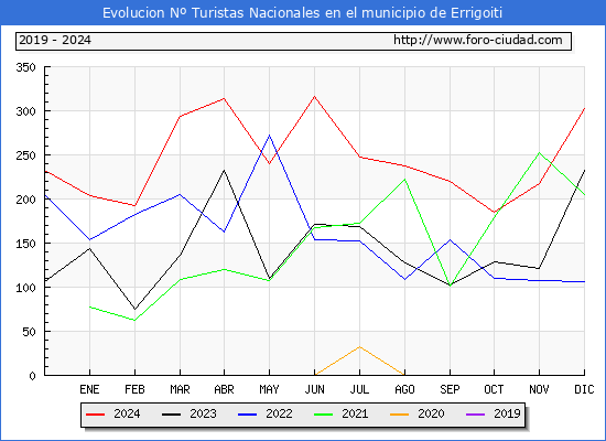 Evolucin Numero de turistas de origen Espaol en el Municipio de Errigoiti hasta Diciembre del 2024.