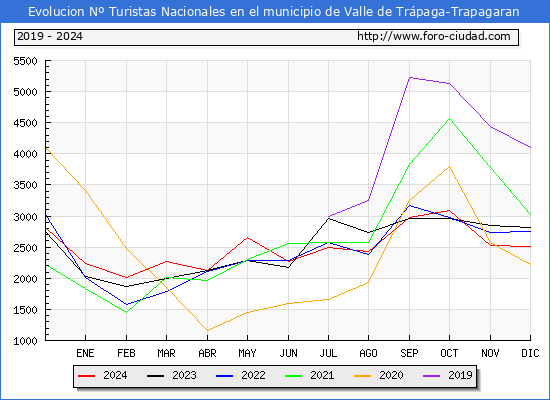 Evolucin Numero de turistas de origen Espaol en el Municipio de Valle de Trpaga-Trapagaran hasta Diciembre del 2024.
