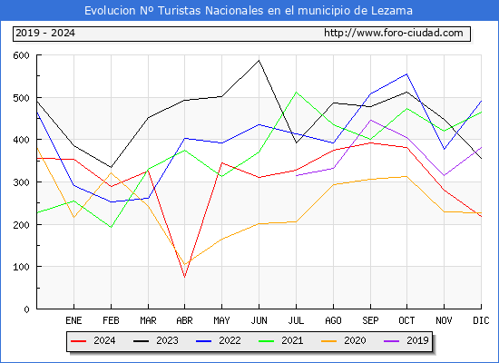 Evolucin Numero de turistas de origen Espaol en el Municipio de Lezama hasta Diciembre del 2024.