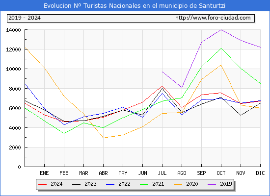 Evolucin Numero de turistas de origen Espaol en el Municipio de Santurtzi hasta Diciembre del 2024.