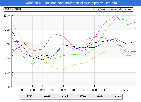 Evolucin Numero de turistas de origen Espaol en el Municipio de Ortuella hasta Diciembre del 2024.
